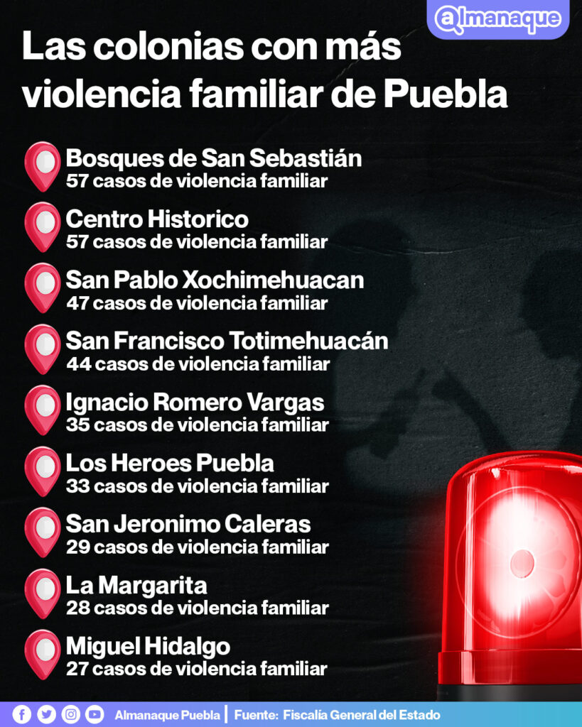 tabla violencia familiar en Puebla 2023