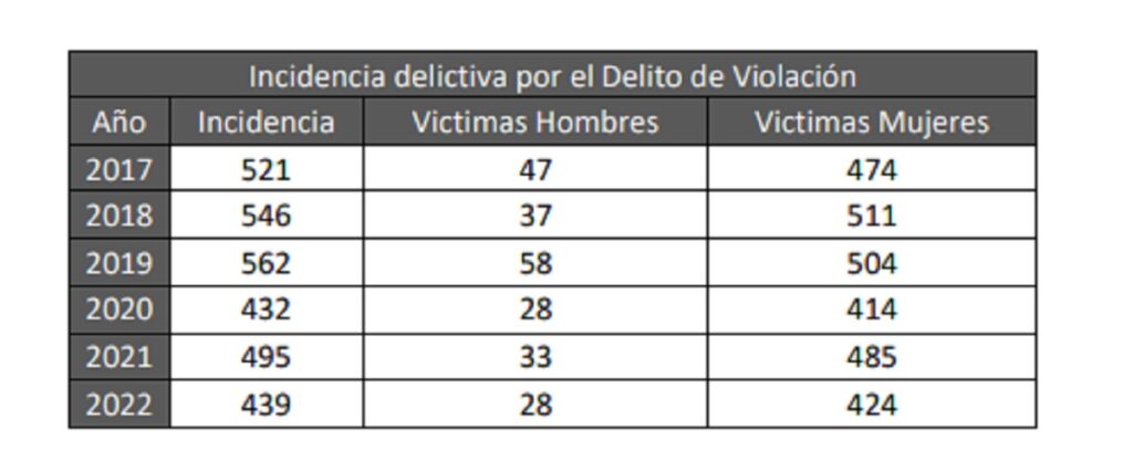 En Puebla, el 93% de las víctimas de violación son mujeres