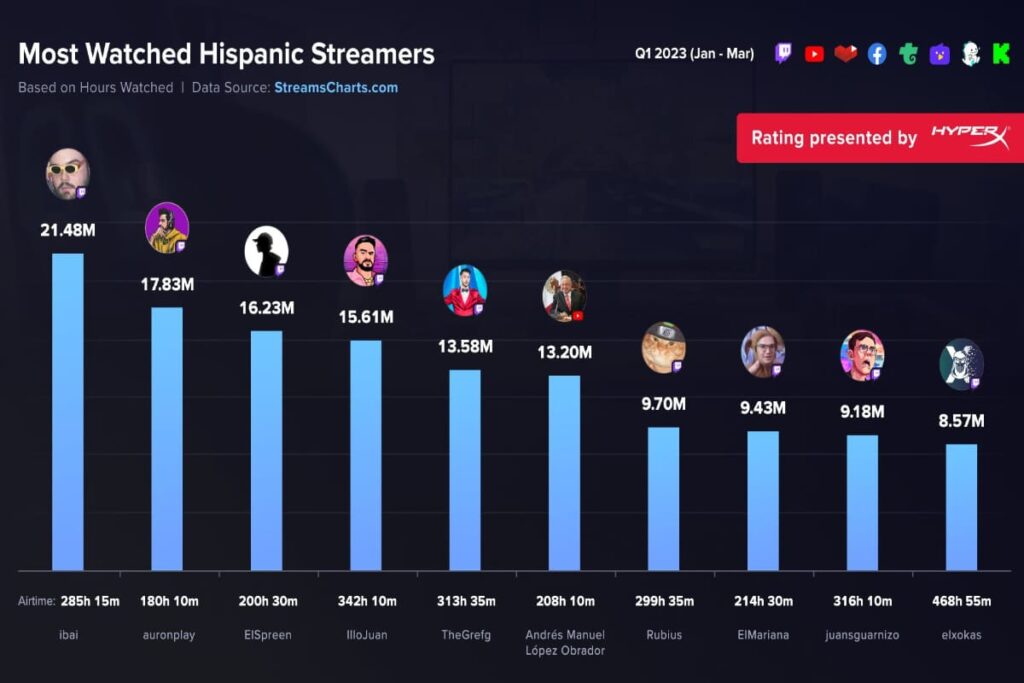 AMLO sexto mejor streamer hispano