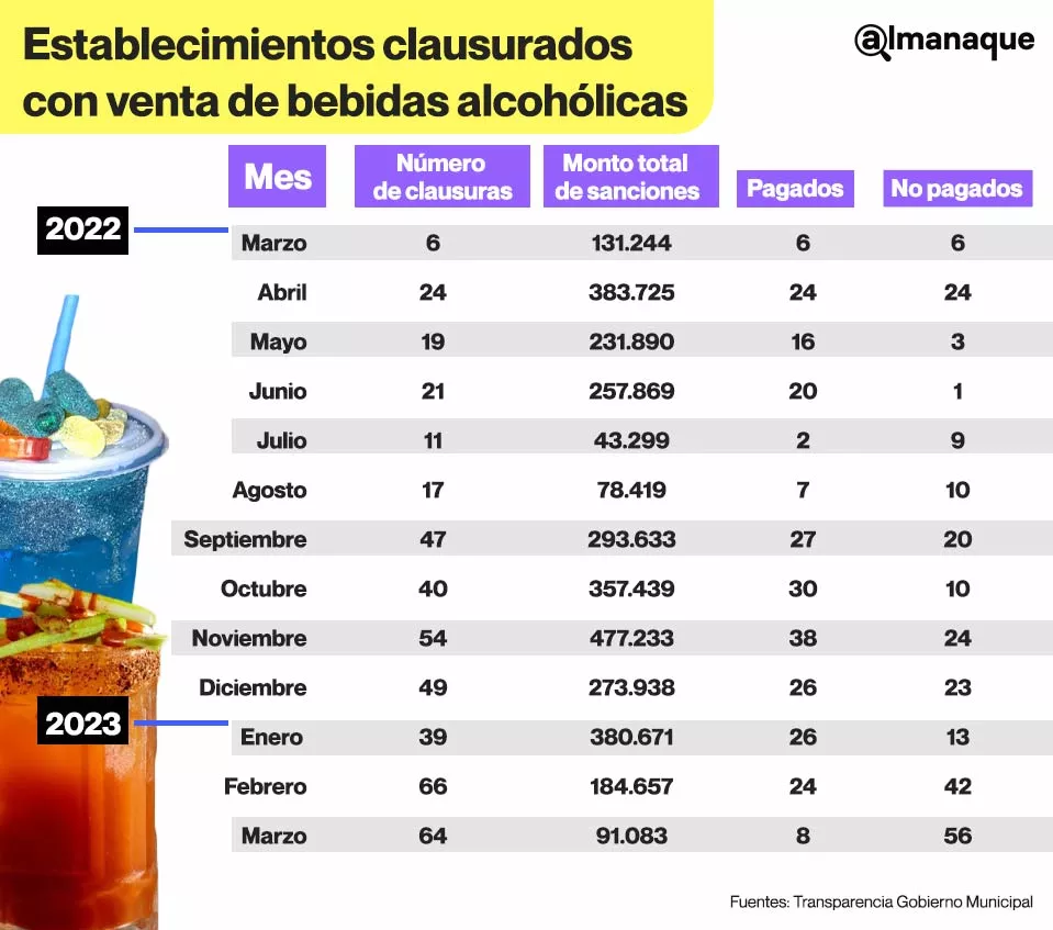 Ayuntamiento de Puebla ha clausurado 457 negocios por venta ilegal de alcohol y ha cobrado 3.1 mdp de multas 6 Tabla En un ano Ayuntamiento de Puebla ha clausurado 457 negocios por venta ilegal de alcohol