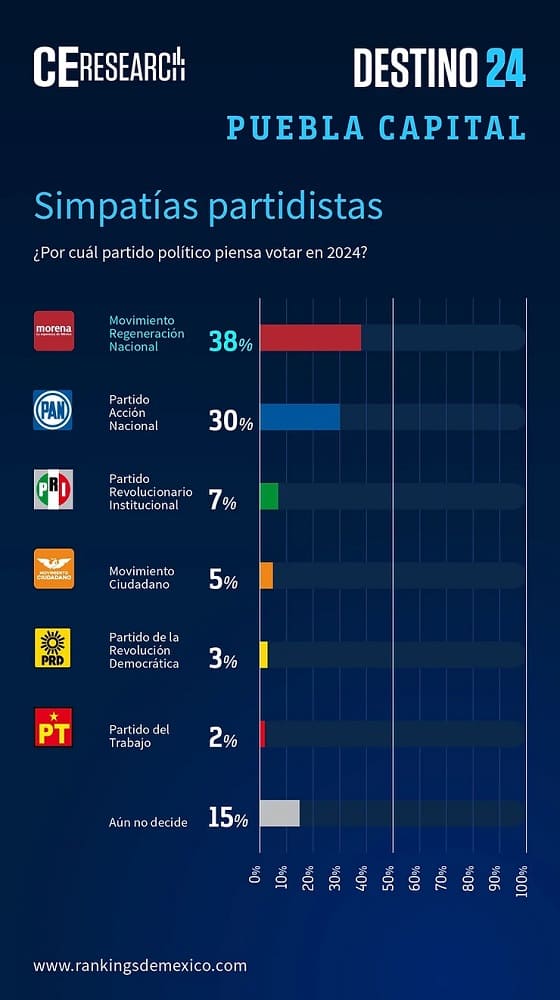 encuesta alcaldia de Puebkla