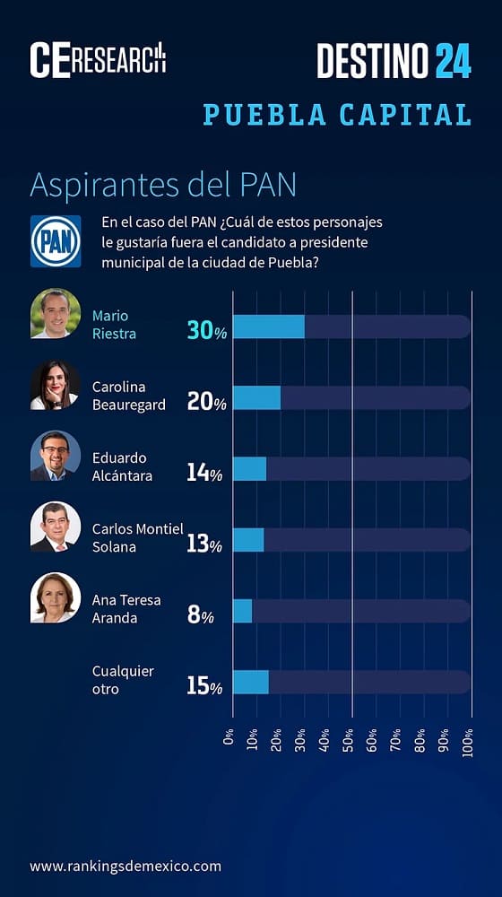 encuesta alcaldia de Puebla 1