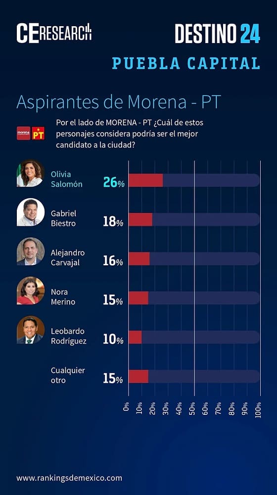 encuesta alcaldia de Puebla 2