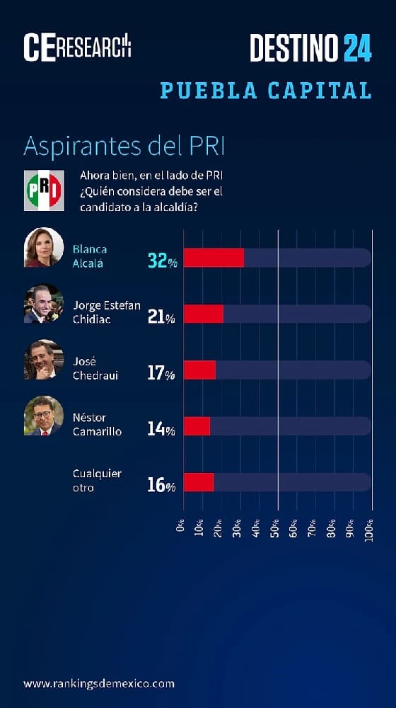 encuesta alcaldia de Puebla 3