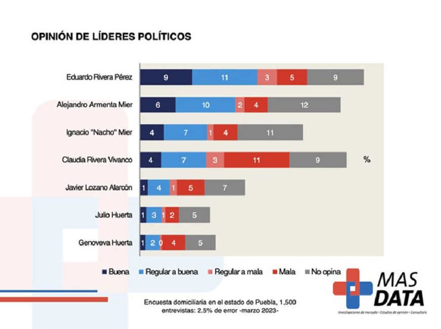 encuesta mas data puebla
