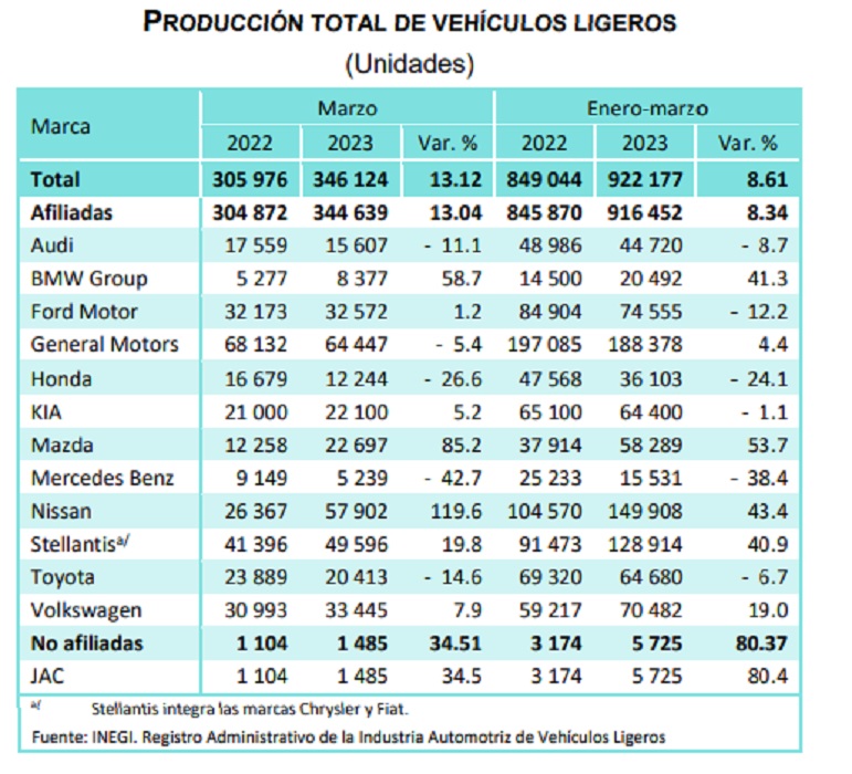 Cae producción de Audi 8.7% en el primer trimestre; VW crece 19%
