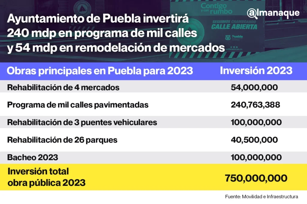 tabla Movilidad e Infraestructura ayuntamiento de Puebla inversion 2023