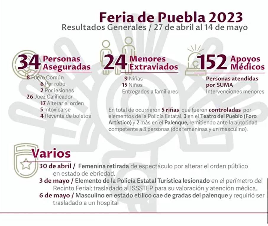 resultado operativo feria de puebla 2023