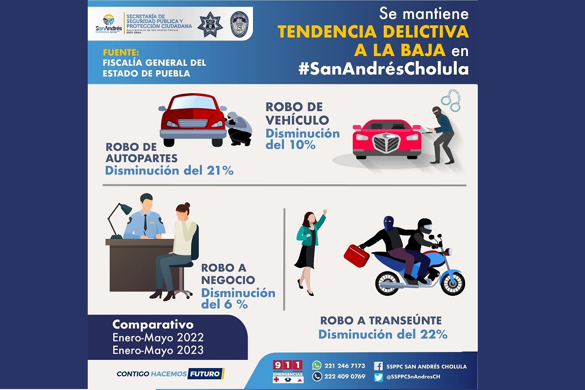 Mantiene policía de San Andrés Cholula tendencia a la baja en delitos 1 05db6ed1 254c 4849 bafe 255535ceed72