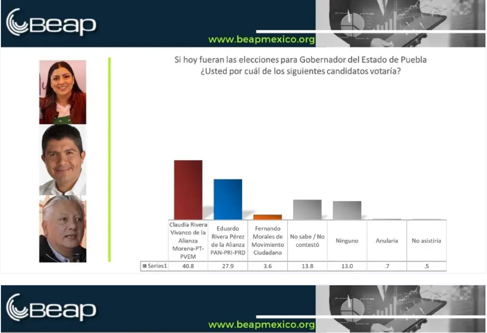 Inicia guerra de encuestas en Puebla