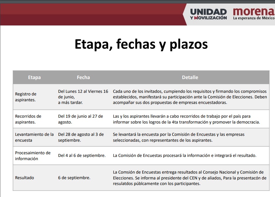 Morena aplicará cinco encuestas para definir al candidato presidencial; el 6 de septiembre se anunciará al ganador