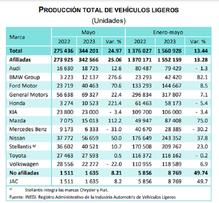 inegi produccion automotriz