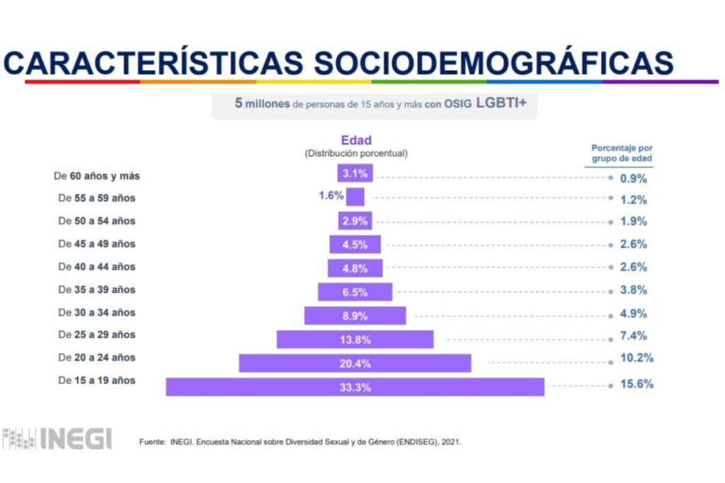 rango de edad poblacion lgbt en mexico 1