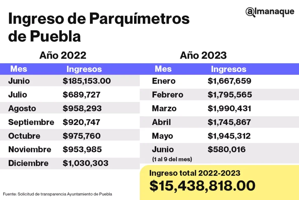 tabla Parquimetros de Puebla generan millones de pesos en su primer ano
