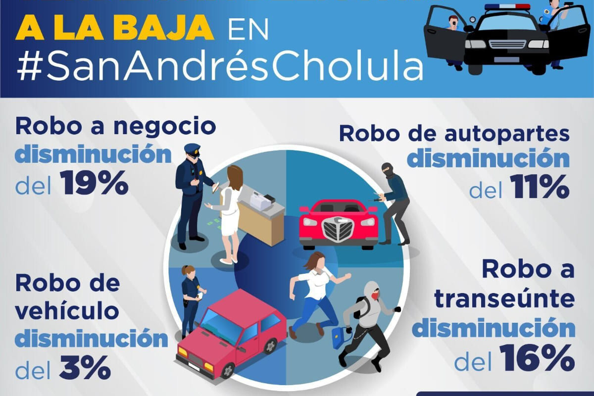 Continúa a la baja tendencia delictiva en San Andrés Cholula 1 baja incidencia delictiva san andres cholula 1