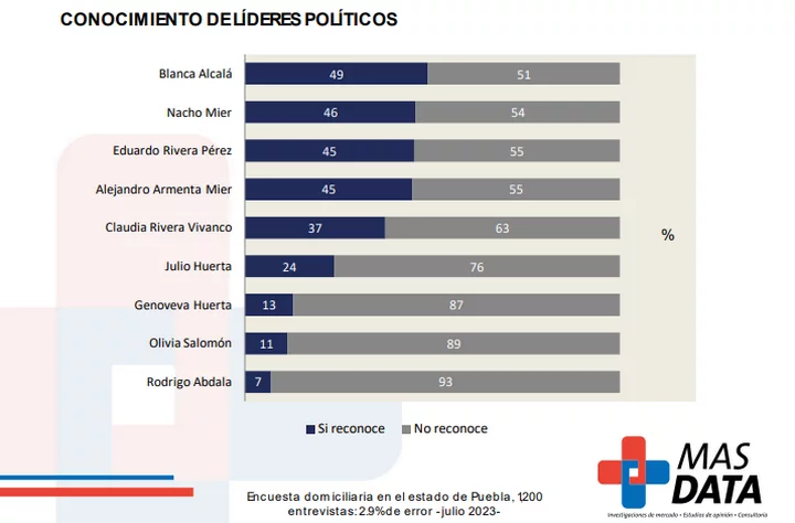 conocimiento lideres politicos