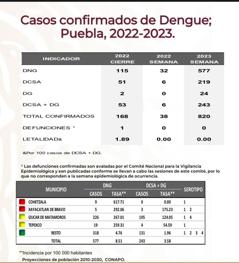 Casos de Dengue en Puebla agosto 2023 1