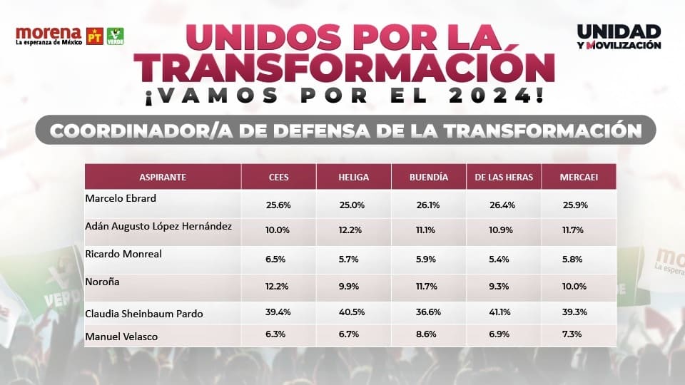 encuestas de morena 1