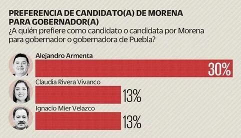 Elecciones 2024 Puebla: “Yo no publico encuestas”, asegura Armenta tras estudio que lo coloca en primer lugar 18 alejandro armenta encuesta el universal