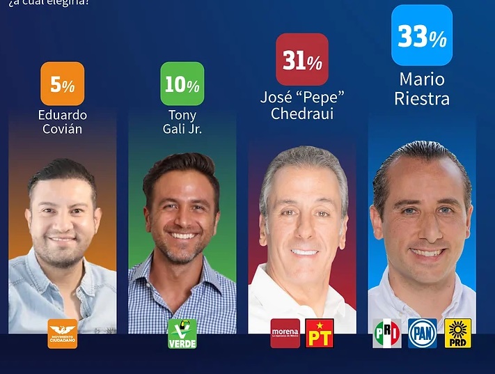 Elección 2024 Puebla: Encuesta coloca a Mario Riestra y Toño López como punteros por la alcaldía