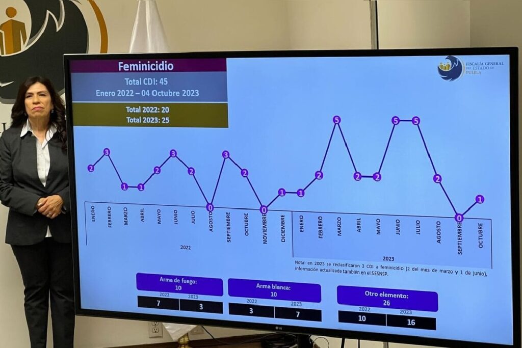 Datos feminicidios en Puebla Fiscalía