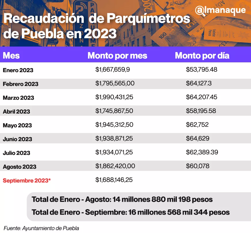 tabla Parquimetros de Puebla
