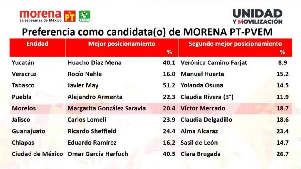 Estos son los candidatos y candidatas de Morena para las gubernaturas en 2024