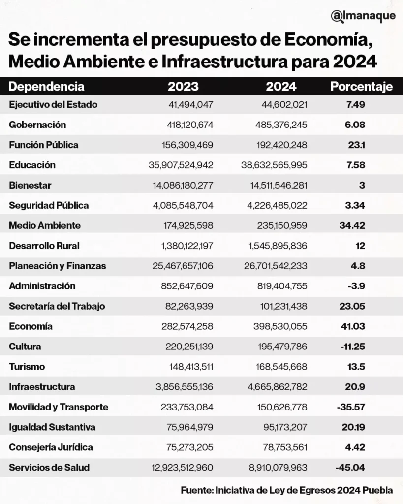 presupuesto de las dependencias de Puebla 2024 tabla