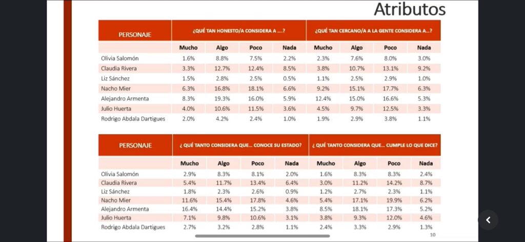 atributos encuesta morena gubernatura puebla