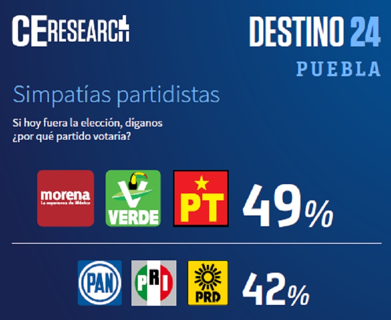 ce research eleccion puebla 3