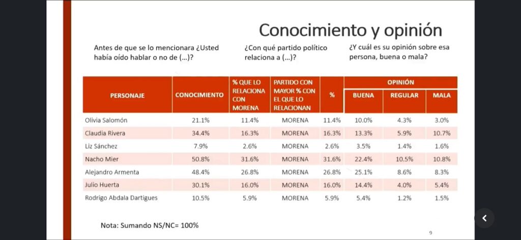 conocimiento opinion encuesta gubernatura puebla morena