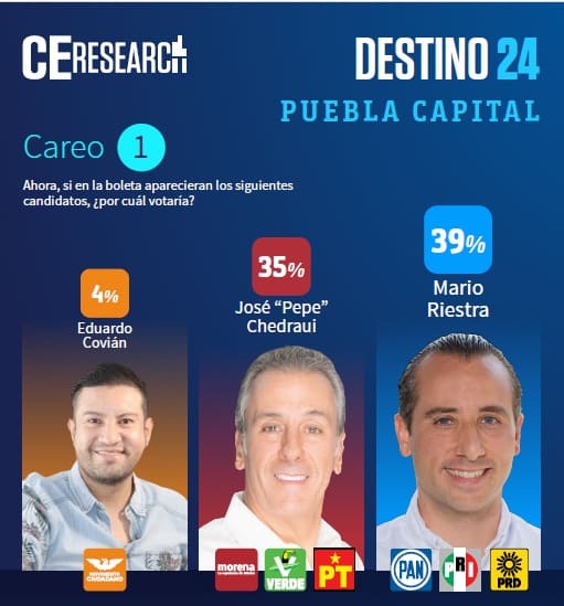 encuesta alcaldia de Puebla 1 1