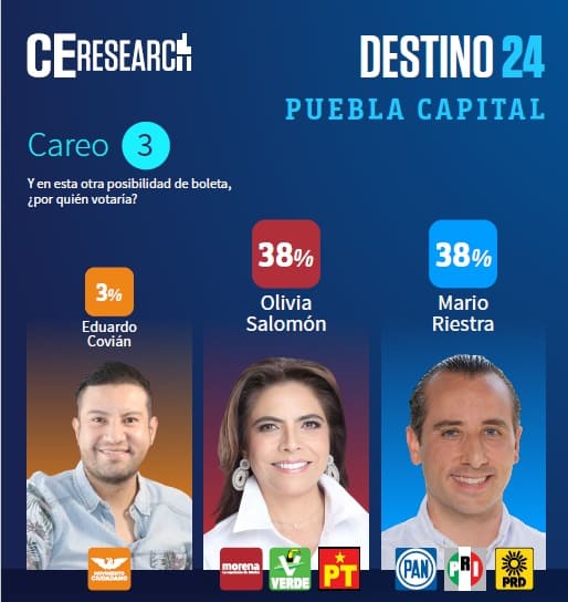 encuesta alcaldia de Puebla 2 1