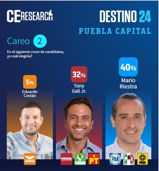 encuesta alcaldia de Puebla