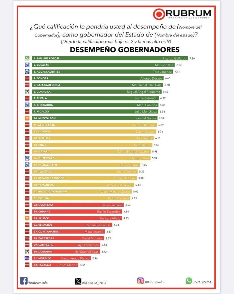Sergio Salomón el séptimo mejor gobernador según Rubrum