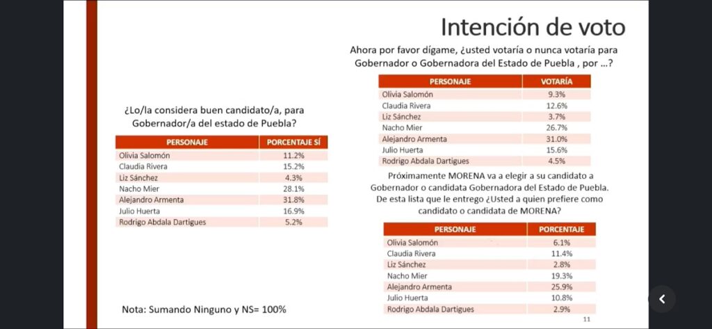 intencion voto morena gubernatura puebla