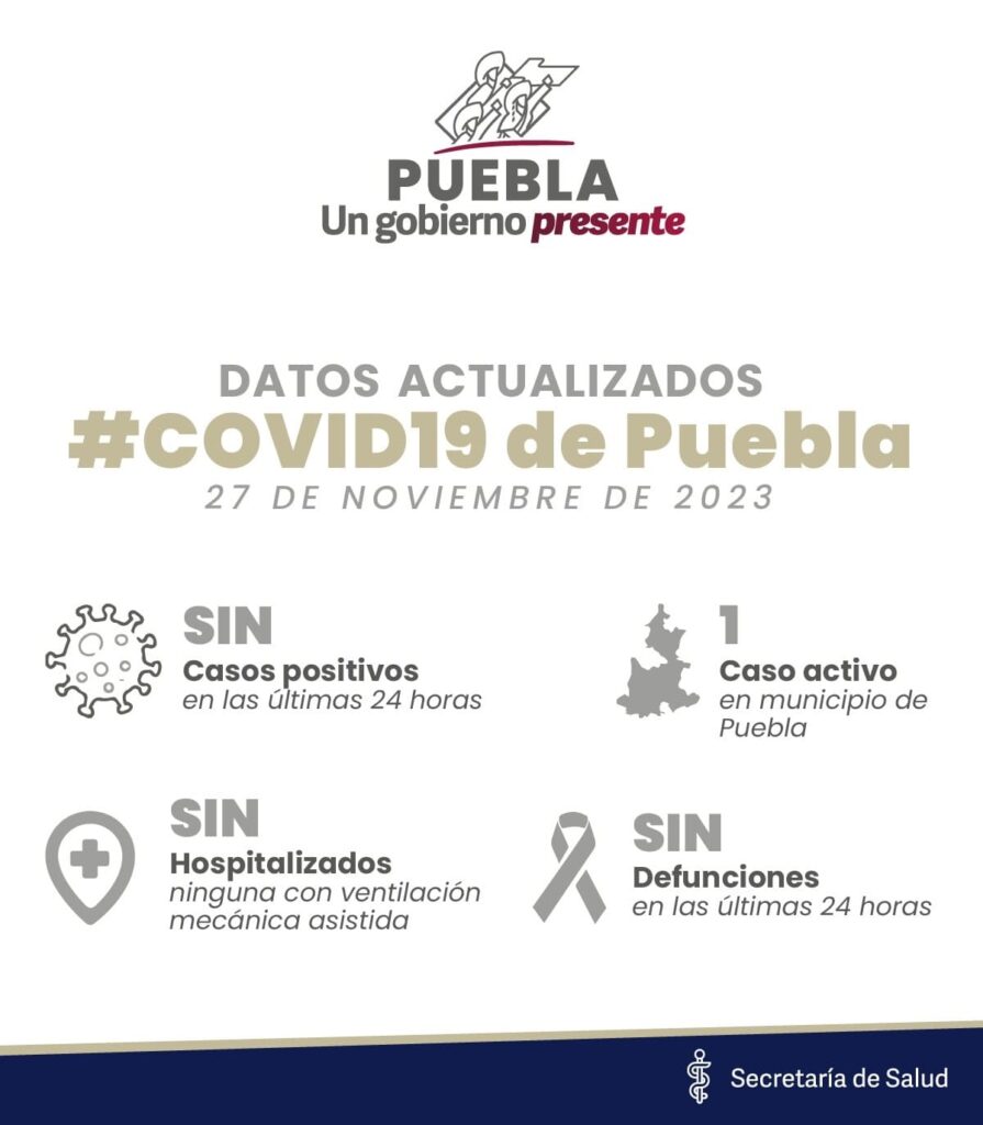 Solo hay un caso activo de COVID-19 en Puebla este 27 de noviembre de 2023