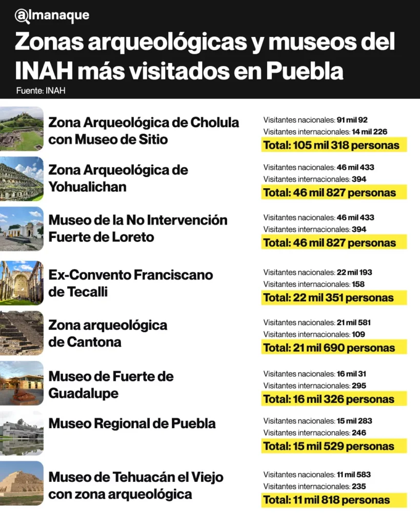 zonas arqueologicas y museos del INAH mas visitados en Puebla tabla