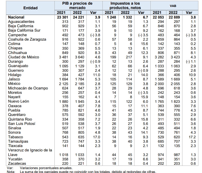 PIB de Puebla vale 821 mil millones de pesos; el año pasado creció 4.6% 8 Producto Interno Bruto de Puebla vale 821 mil millones de pesos; el año pasado creció 4.6%