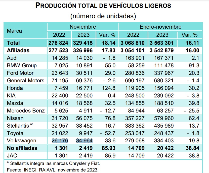 Cae producción de Audi casi 2% y Volkswagen crece 33% de enero a noviembre