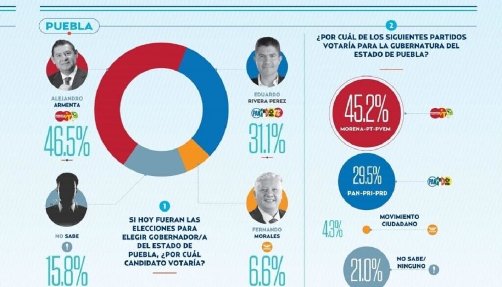 Alejandro Armenta aventaja por la gubernatura de Puebla 