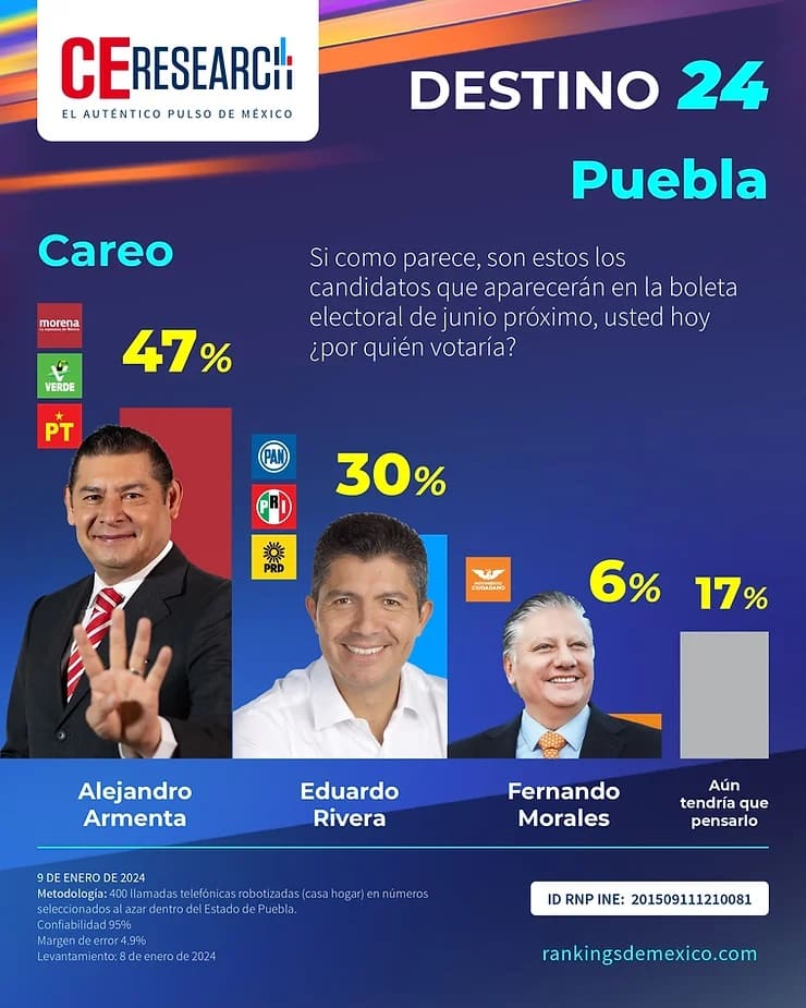 Alejandro Armenta ganaría con el 47% de las preferencias a Eduardo Rivera