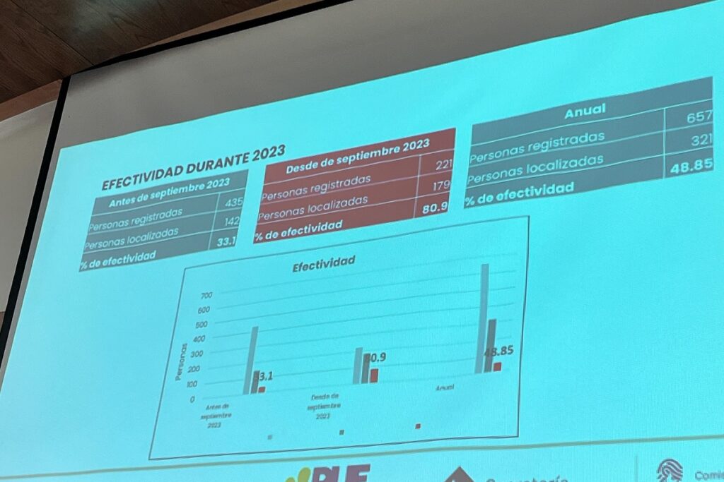 Hay 807 personas sin localizar en Puebla Comision Estatal de Busqueda 3
