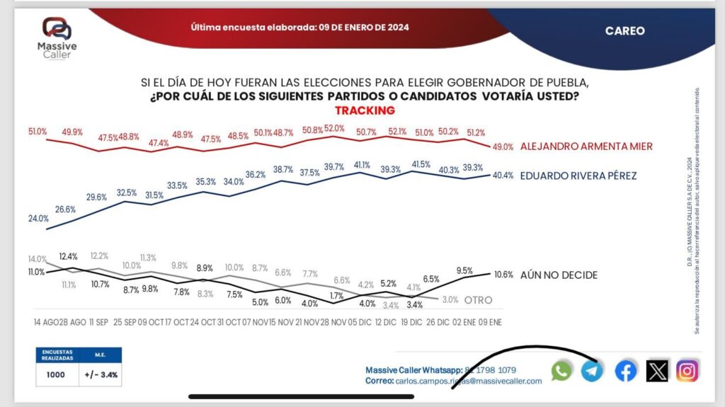 Lalo Rivera acorta brecha con Armenta segun encuesta de Massive Caller 1