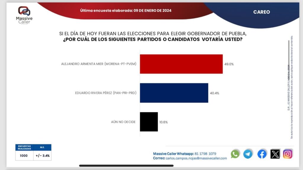 Lalo Rivera acorta brecha con Armenta según encuesta de Massive Caller