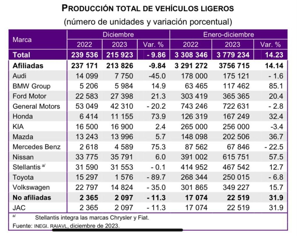 Produccion Automotriz 2023 Audi y VW 1