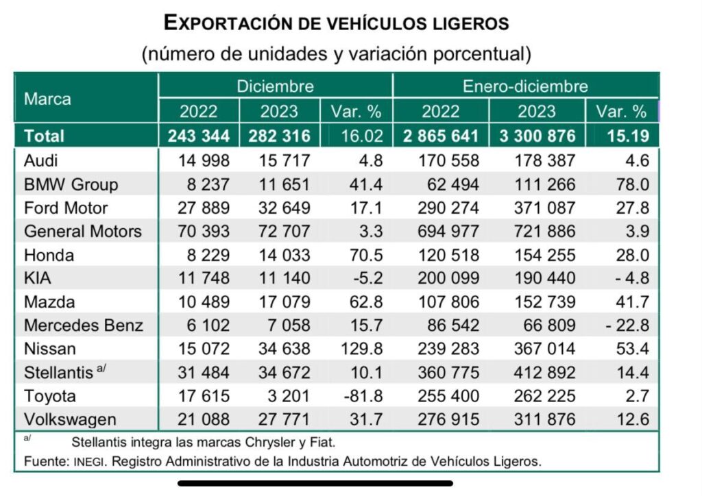 Producción Automotriz 2023 Audi se queda cerca de su récord y Volkswagen crece 15%