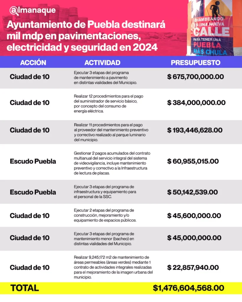 TABLA Ayuntamiento de Puebla destinara mil mdp en pavimentaciones electricidad y seguridad en 2024