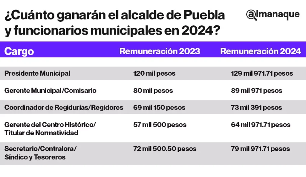 Tabla Cuanto ganaran el alcalde de Puebla