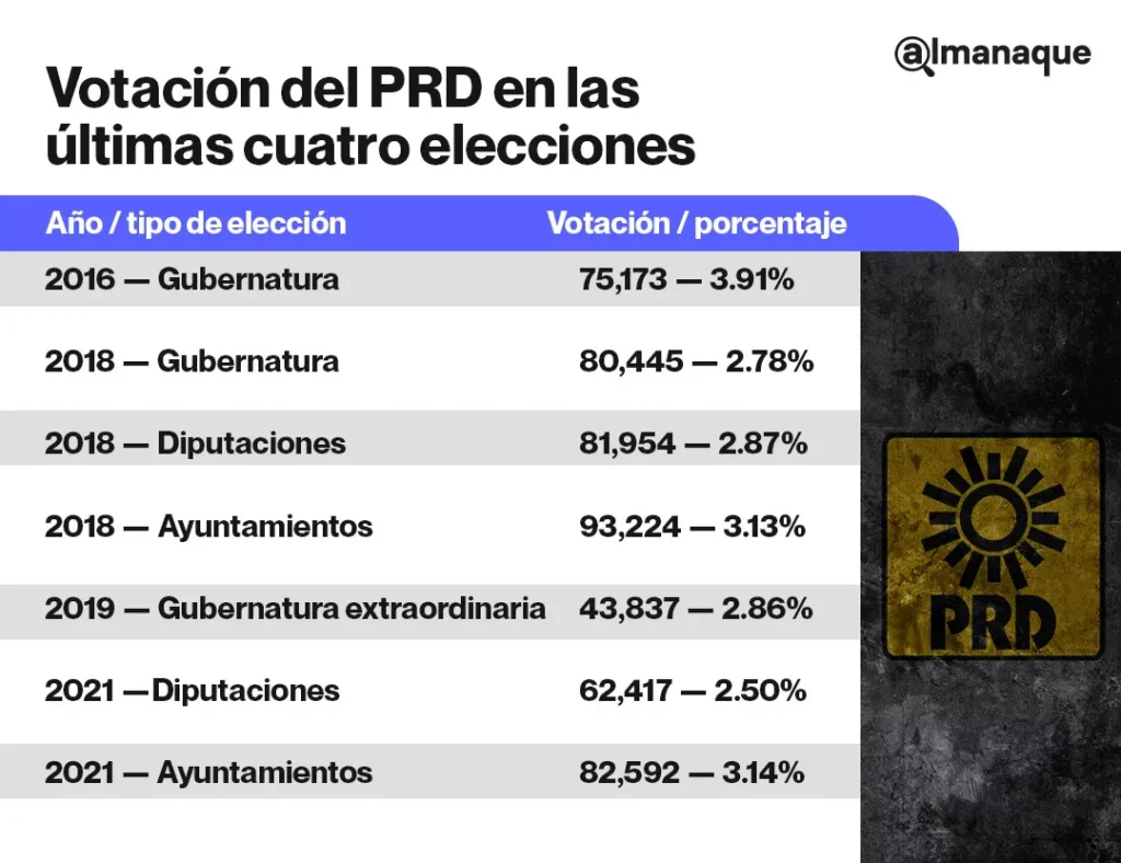 Tabla PRD al borde de extinguirse en Puebla en la eleccion del 2024